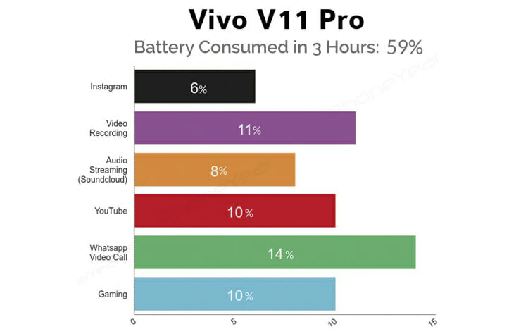 Vivo V11 Pro 3 Hours Battery Test