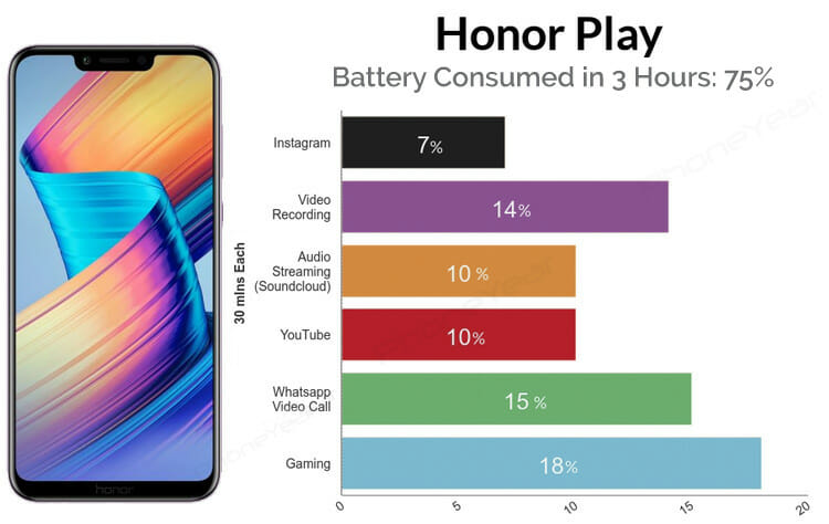 Honor Play Battery Test