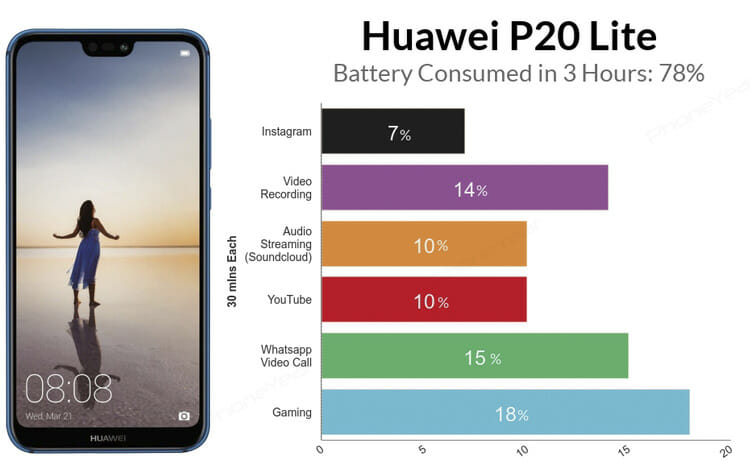 Huawei P20 lite Battery test