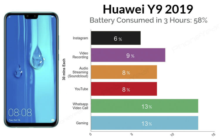 Huawei Y9 2019 Battery Test