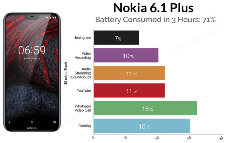 Nokia 6.1 Plus Battery Test