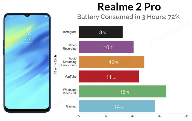 Realme 2 Pro Battery Test