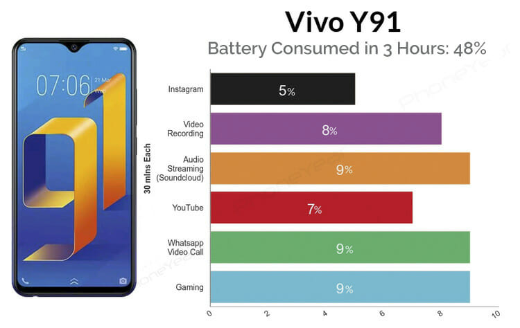 Vivo Y91 Battery test for best battery life phone