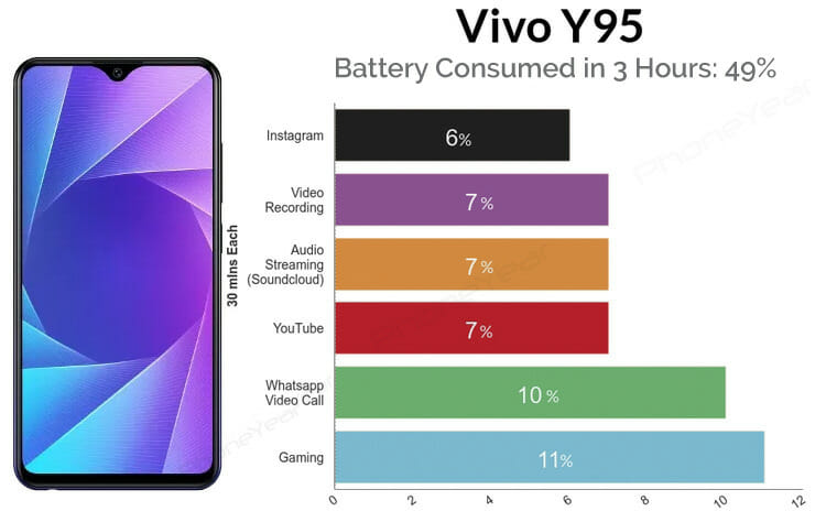 Vivo Y95 Battery test