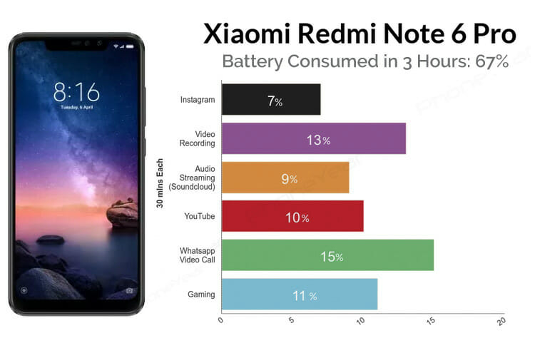 Xiaomi Redmi Note 6 Pro Battery Test