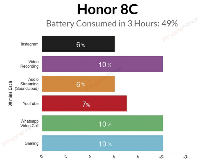 3 Hours Battery Test of Honor 8C