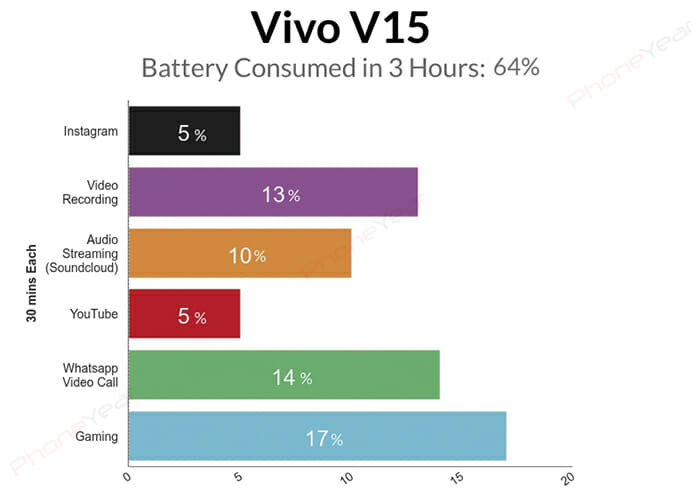 Vivo V15 3 Hours Battery Test