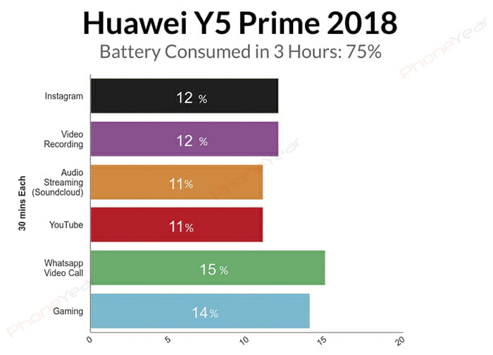 Huawei Y5 Prime 2018 Battery Test