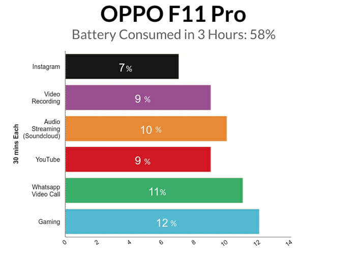 Oppo F11 Pro 3 Hours Battery Test