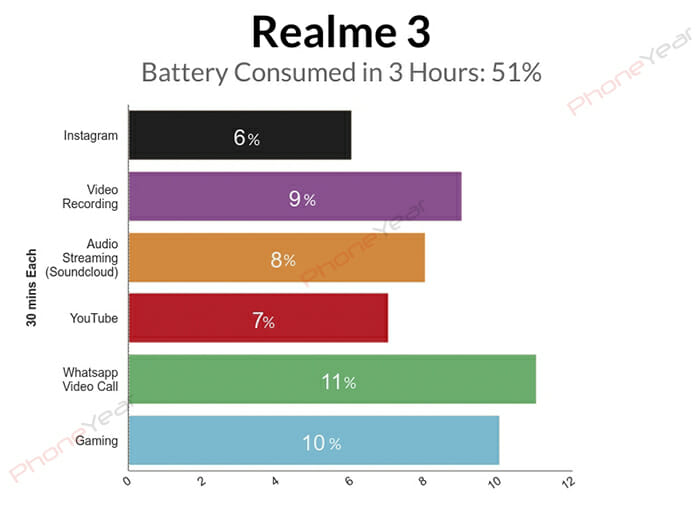 Realme 3 Hours Battery Test