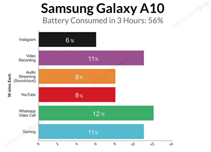 Samsung-Galaxy-A10 3 hours Battery test