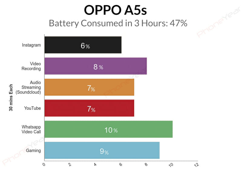 Oppo A5s 3 Hours Battery Test