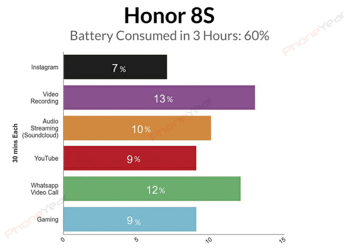 Honor 8S 3 Hours battery test