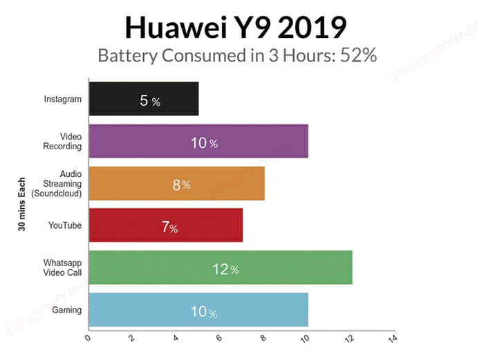 Huawei Y9 Prime 2019 Battery Test