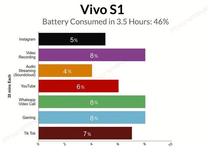 Vivo S1 Battery Test Graph