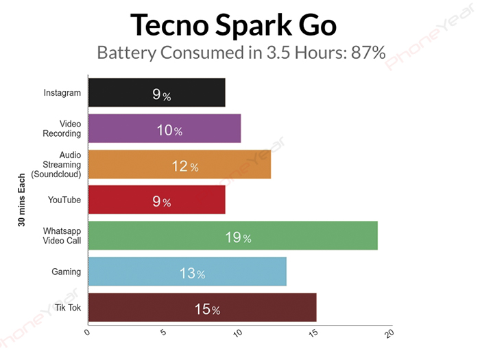 Tecno Spark Go Battery Test Graph