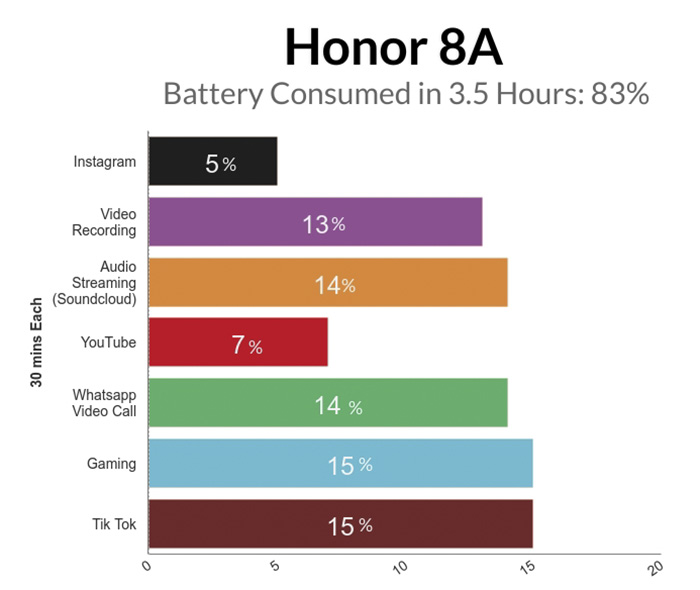 Honor 8A Battery Test Result