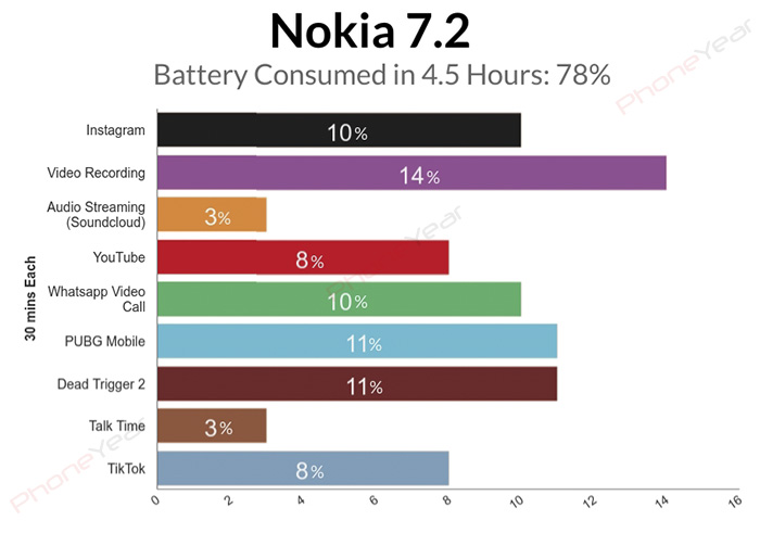 Nokia phone battery Test Graph