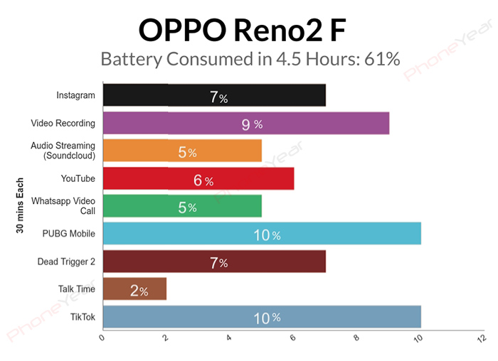 OPPO Reno2 F Battery Test