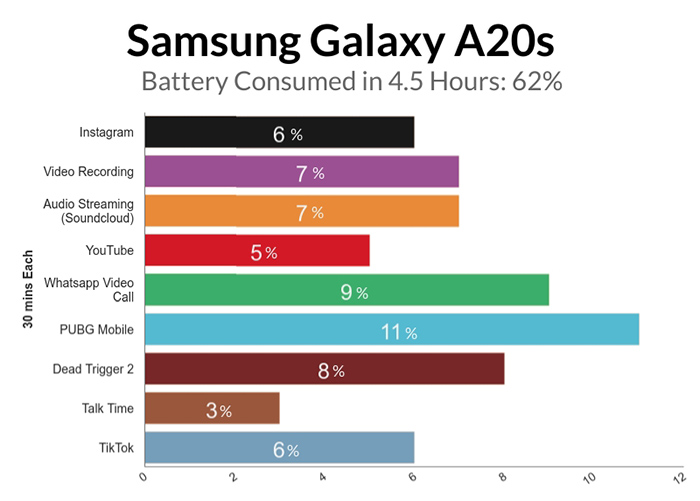 Samsung Galaxy A20s Battery Test Result