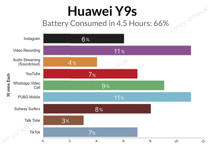 Huawei Y9s Battery Test Graph