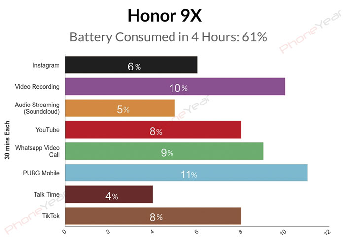 Honor 9X 4 Hours Battery Test