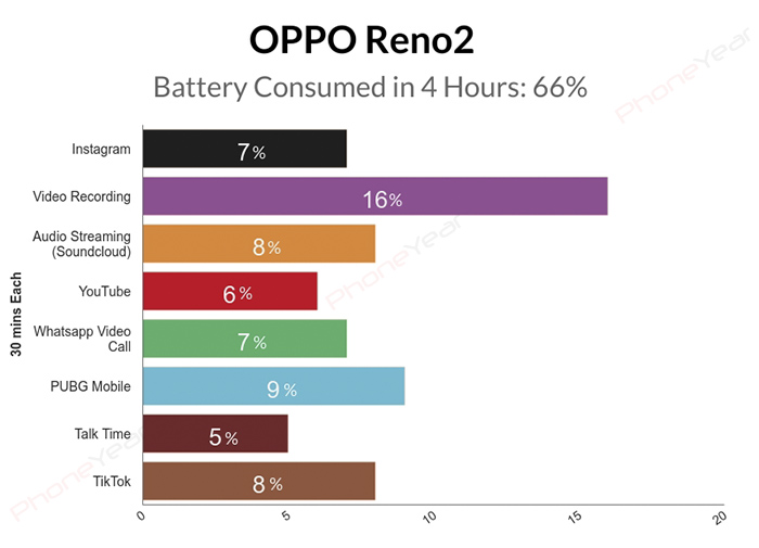 OPPO Reno2 Battery Test