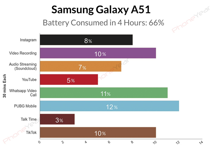 Samsung Galaxy A51 Battery Test Graph