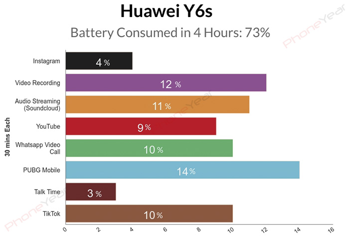 Huawei Y6s Battery Test Graph