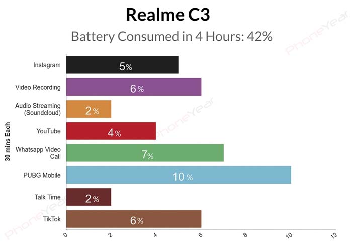 Realme C3 4 Hours Battery test Graph