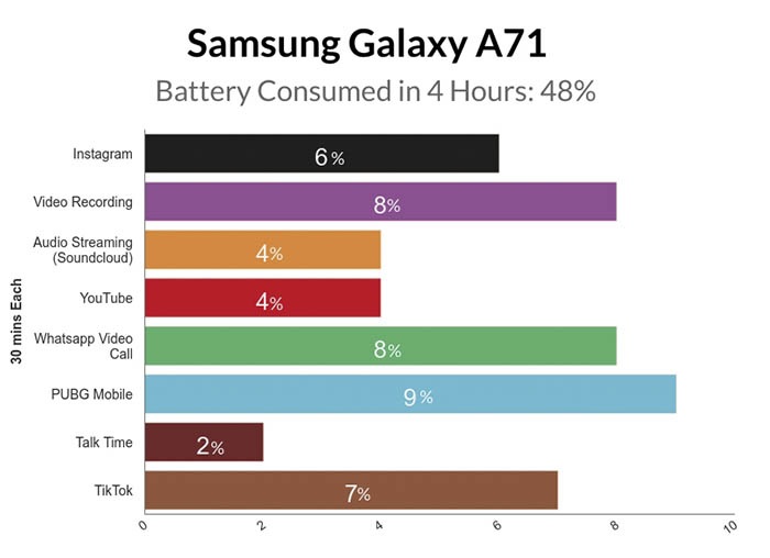 Samsung Galaxy A71 Battery Test