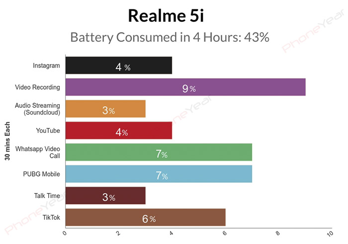 Realme 5i 4 hours battery test