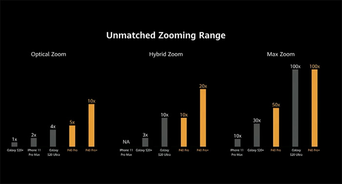 Zooming Range Comparision