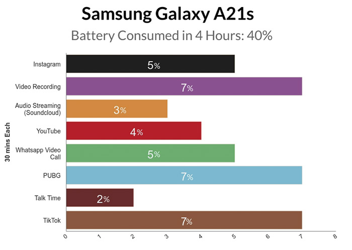 Galaxy A21s pil testi